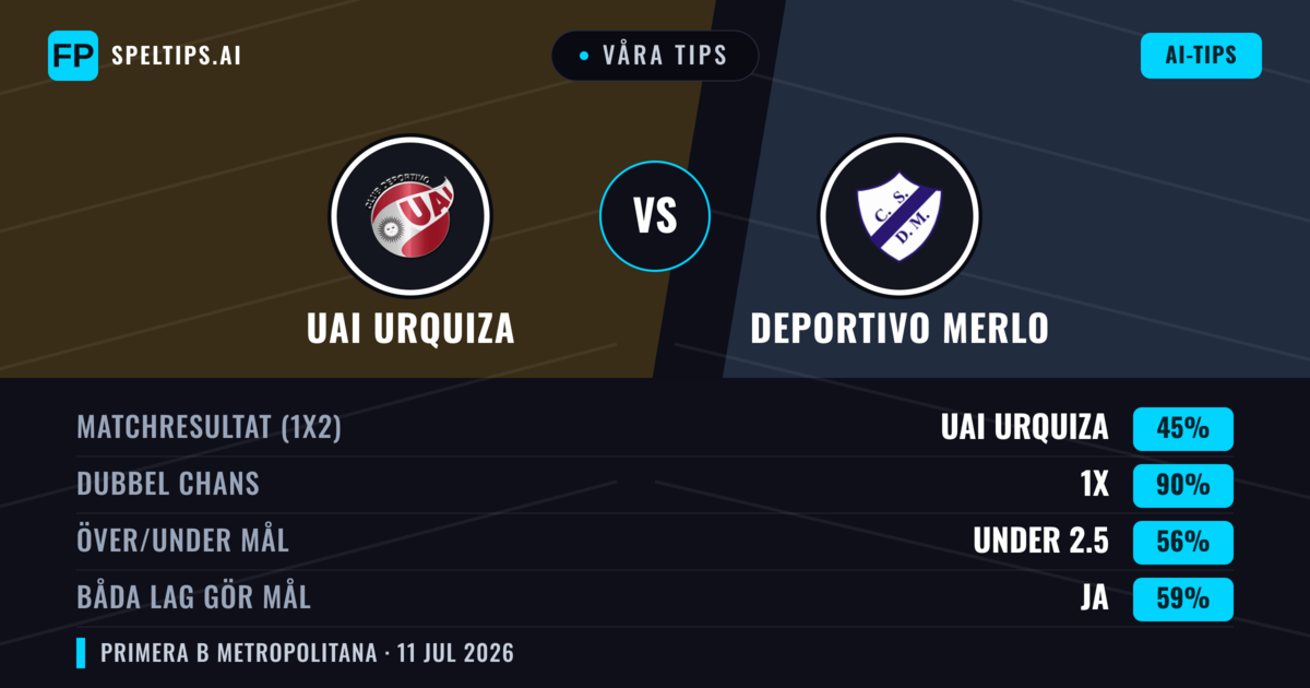 Våra tips: UAI Urquiza mot Deportivo Merlo — Oavgjort (45%); Under 2.5; Båda gör mål: Ja