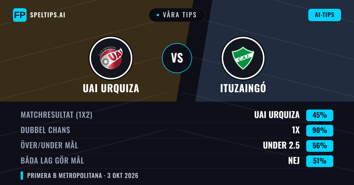 Våra tips: UAI Urquiza mot Ituzaingó — Oavgjort (45%); Under 2.5; Båda gör mål: Nej