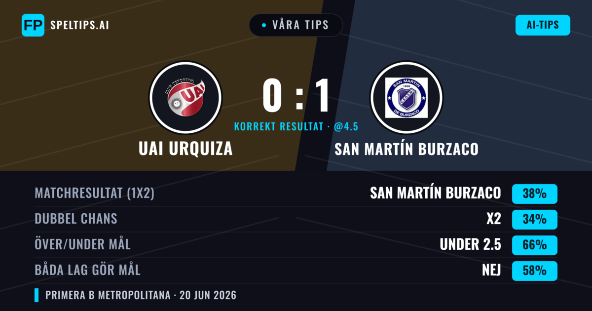 Våra tips: UAI Urquiza mot San Martín Burzaco — San Martín Burzaco — Vinst (38%); Under 2.5; Båda gör mål: Nej