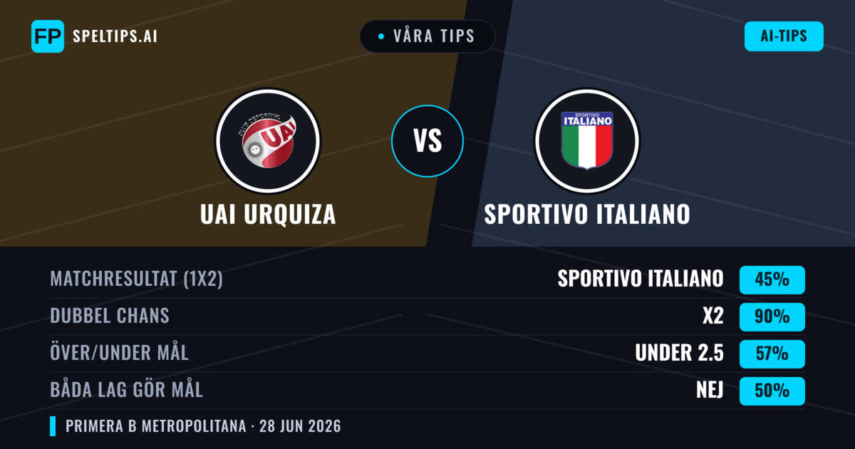 Våra tips: UAI Urquiza mot Sportivo Italiano — Sportivo Italiano — Vinst (37%); Under 2.5; Båda gör mål: Nej
