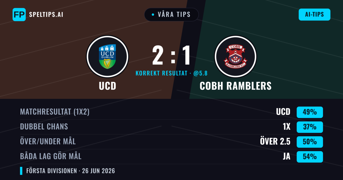 Våra tips: UCD mot Cobh Ramblers — UCD — Vinst (49%); Över 2.5; Båda gör mål: Ja