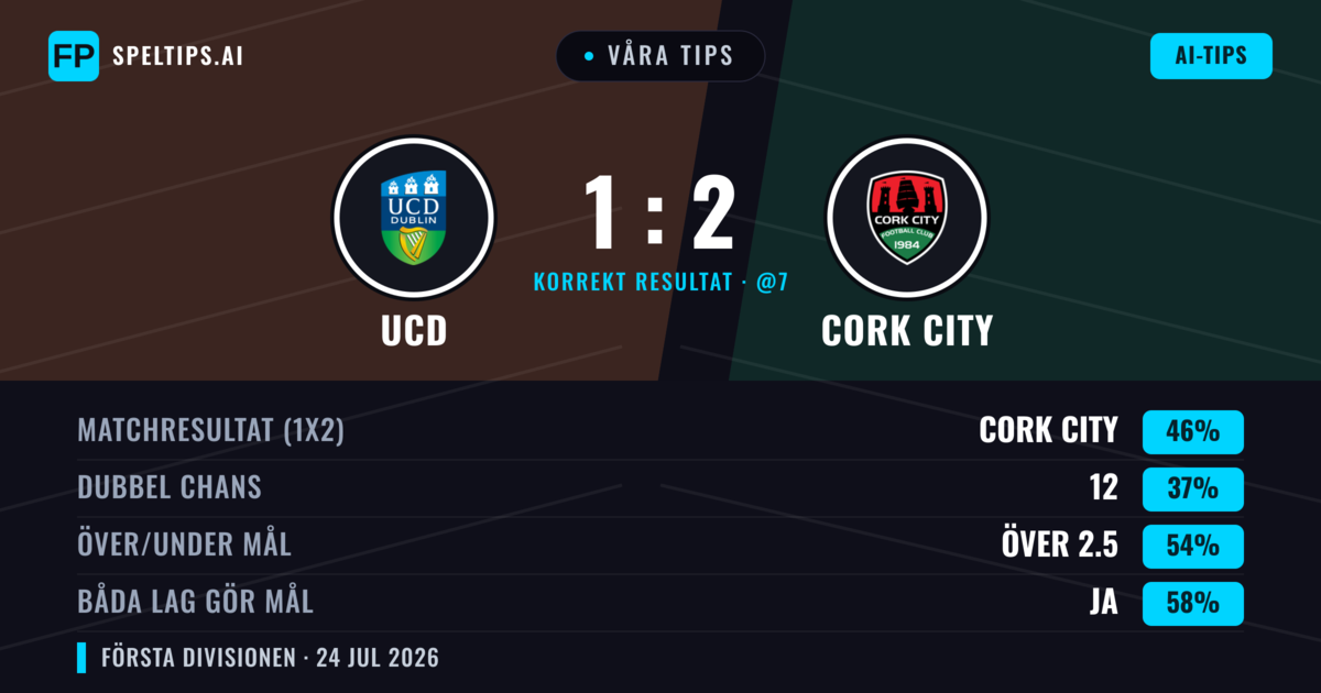 Våra tips: UCD mot Cork City — Cork City — Vinst (47%); Över 2.5; Båda gör mål: Ja