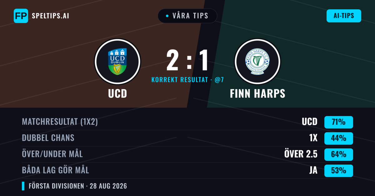 Våra tips: UCD mot Finn Harps — UCD — Vinst (73%); Över 2.5; Båda gör mål: Ja