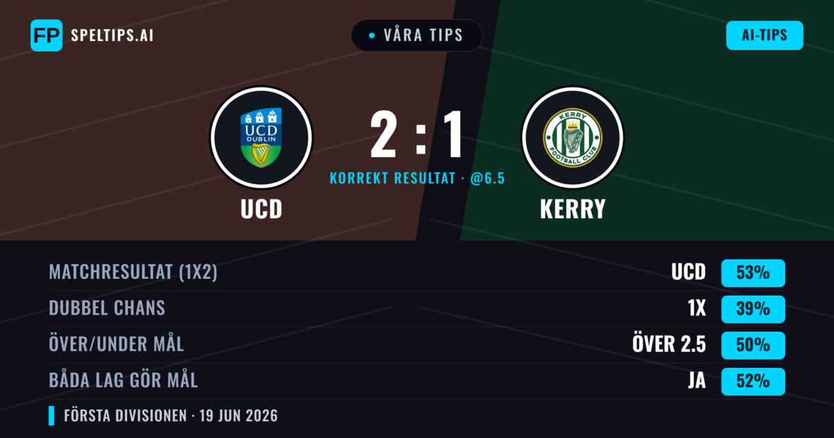 Våra tips: UCD mot Kerry — UCD — Vinst (53%); Över 2.5; Båda gör mål: Ja