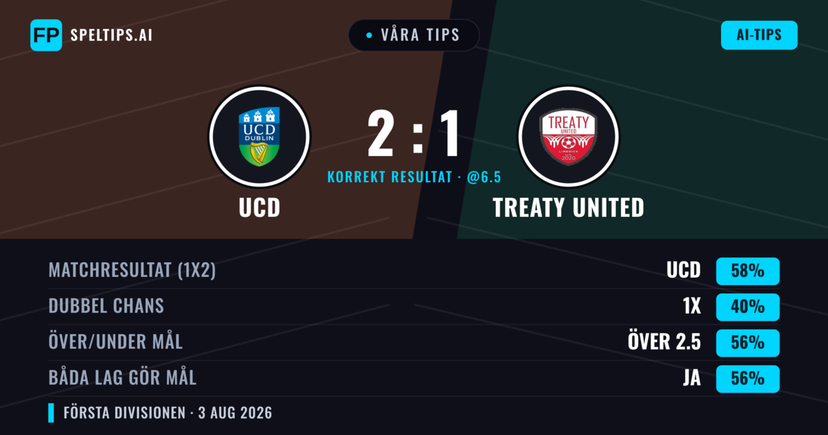 Våra tips: UCD mot Treaty United — UCD — Vinst (58%); Över 2.5; Båda gör mål: Ja