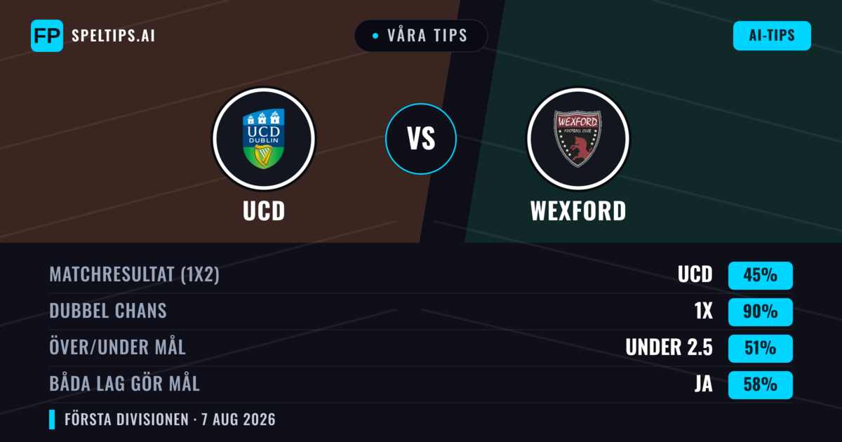 Våra tips: UCD mot Wexford — UCD — Vinst (48%); Över 2.5; Båda gör mål: Ja