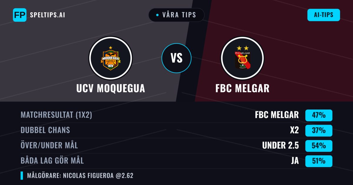 Våra tips: UCV Moquegua mot FBC Melgar — FBC Melgar — Vinst (50%); Under 2.5; Båda gör mål: Ja