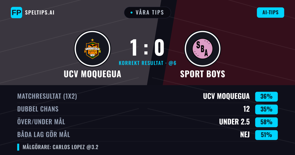 Våra tips: UCV Moquegua mot Sport Boys — Sport Boys — Vinst (37%); Under 2.5; Båda gör mål: Nej