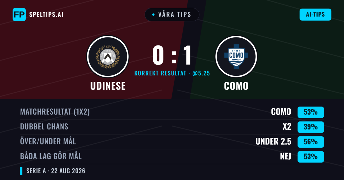 Våra tips: Udinese mot Como — Como — Vinst (54%); Under 2.5; Båda gör mål: Nej