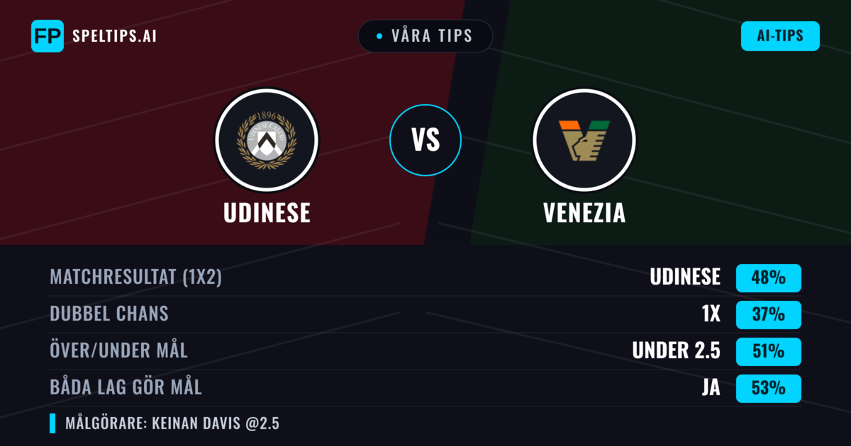 Våra tips: Udinese mot Venezia — Udinese — Vinst (50%); Under 2.5; Båda gör mål: Ja