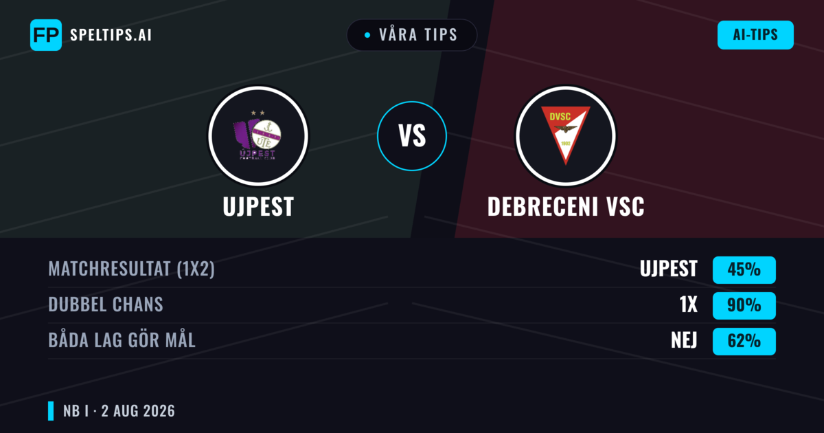 Våra tips: Ujpest mot Debreceni VSC — Ujpest — Vinst (45%); Över 2.5; Båda gör mål: Ja