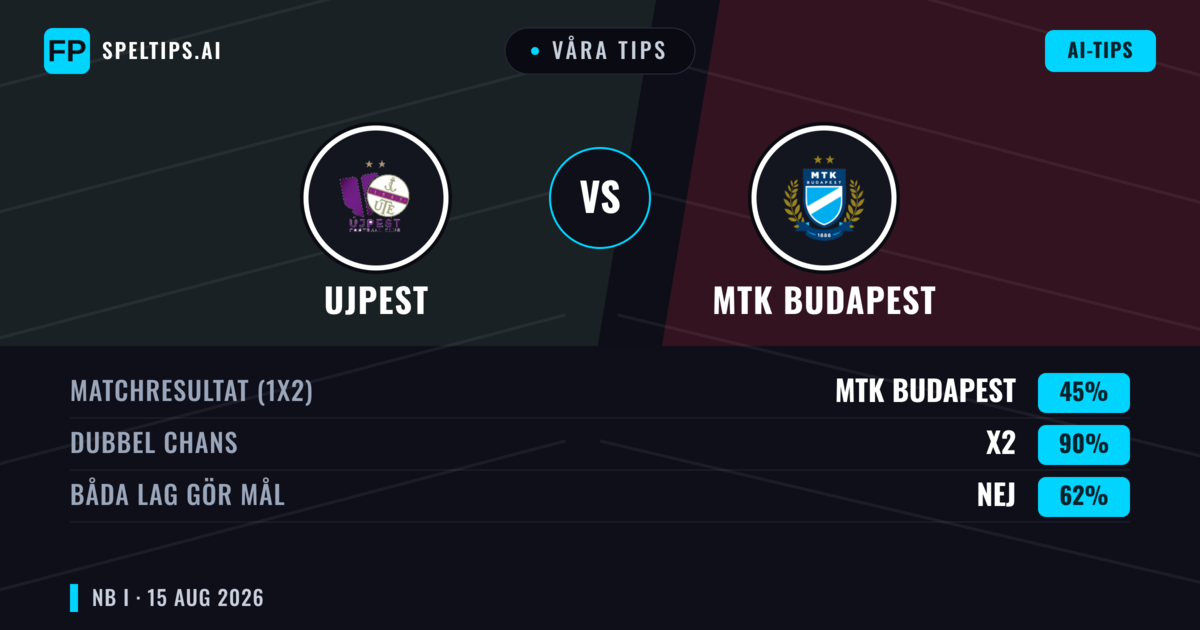 Våra tips: Ujpest mot MTK Budapest — Ujpest — Vinst (48%); Över 2.5; Båda gör mål: Ja