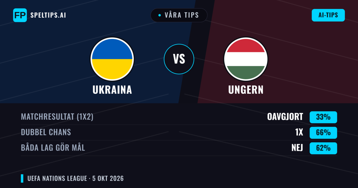 Våra tips: Ukraina mot Ungern — Ukraina — Vinst (38%); Under 2.5; Båda gör mål: Ja