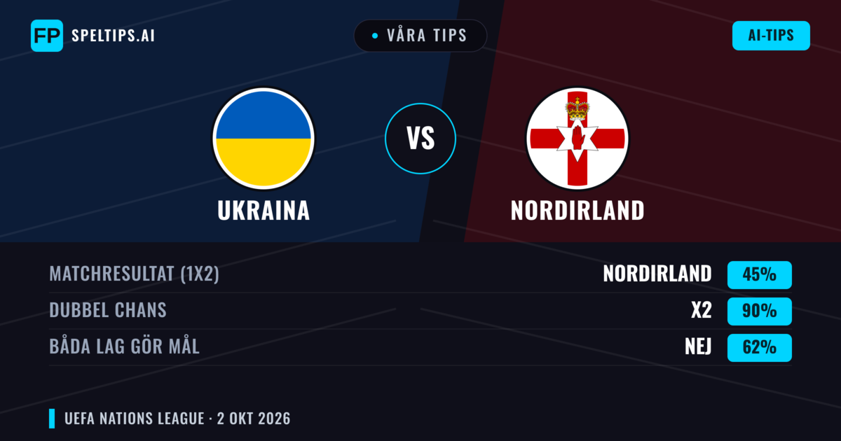 Våra tips: Ukraina mot Nordirland — Ukraina — Vinst (49%); Under 2.5; Båda gör mål: Nej