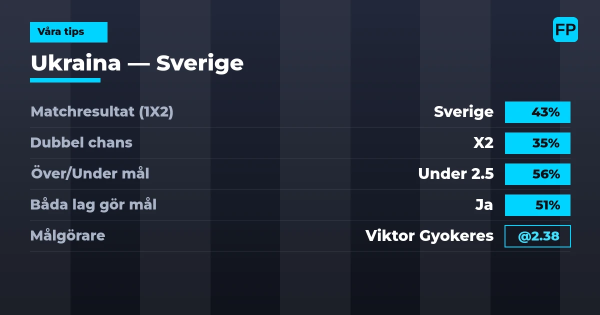 Våra tips: Ukraina mot Sverige — Sverige — Vinst (43%); Under 2.5; Båda gör mål: Ja