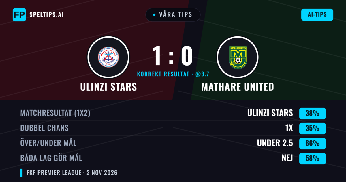 Våra tips: Ulinzi Stars mot Mathare United — Ulinzi Stars — Vinst (38%); Under 2.5; Båda gör mål: Nej