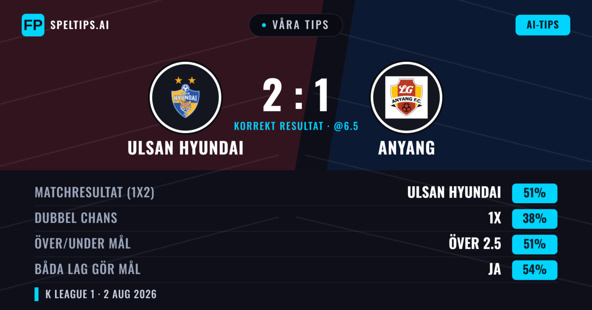 Våra tips: Ulsan Hyundai mot Anyang — Ulsan Hyundai — Vinst (49%); Över 2.5; Båda gör mål: Ja