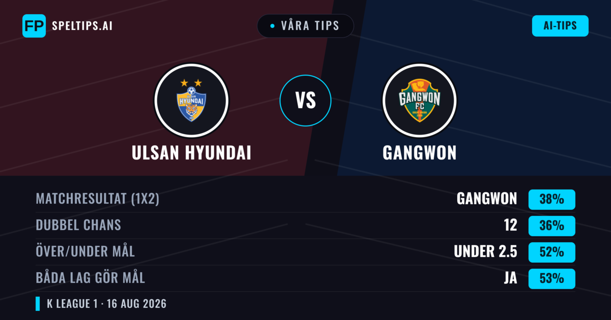 Våra tips: Ulsan Hyundai mot Gangwon — Ulsan Hyundai — Vinst (38%); Under 2.5; Båda gör mål: Ja