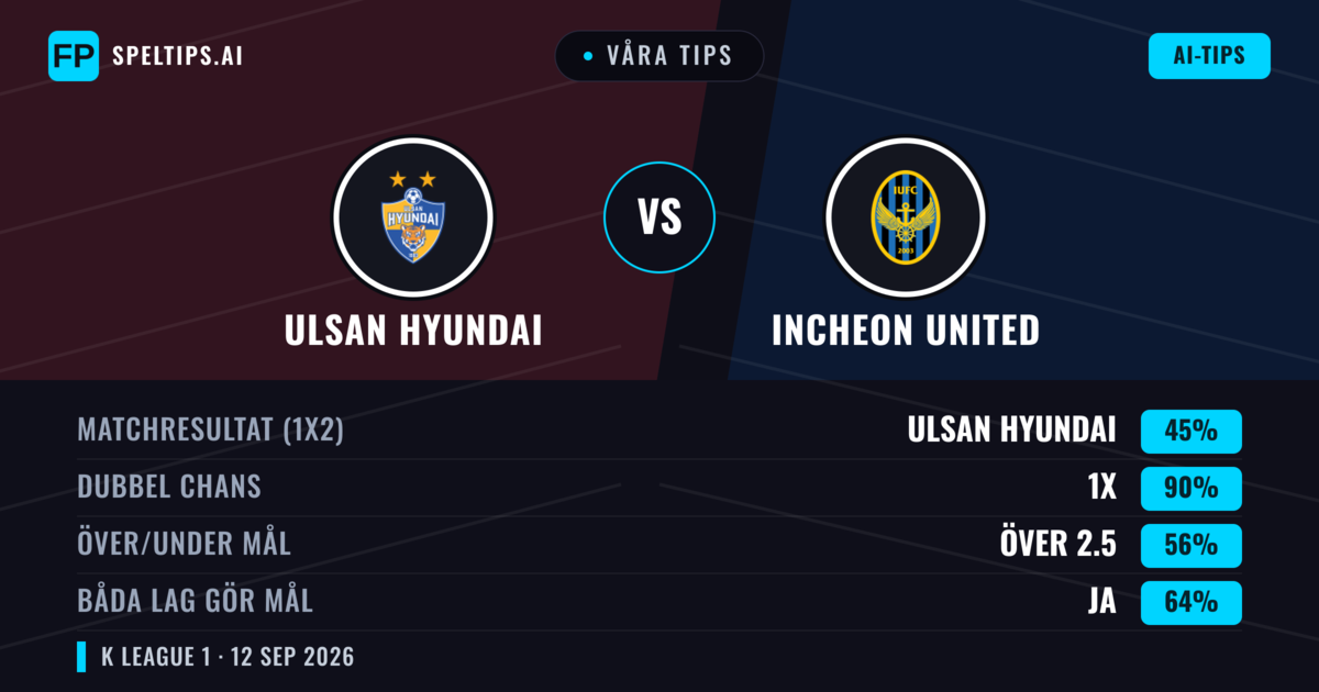 Våra tips: Ulsan Hyundai mot Incheon United — Oavgjort (45%); Över 2.5; Båda gör mål: Ja
