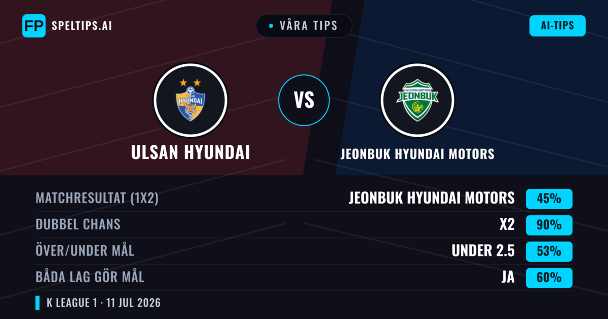 Våra tips: Ulsan Hyundai mot Jeonbuk Hyundai Motors — Jeonbuk Hyundai Motors — Vinst (36%); Under 2.5; Båda gör mål: Ja
