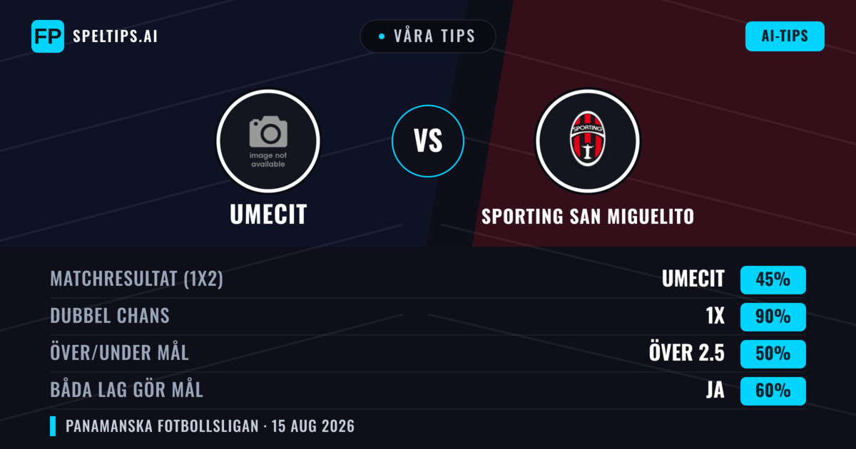 Våra tips: UMECIT mot Sporting San Miguelito — Oavgjort (45%); Över 2.5; Båda gör mål: Ja