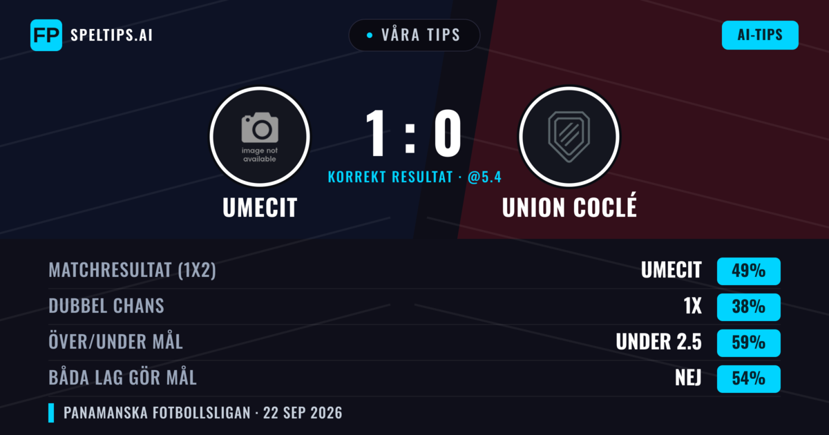Våra tips: UMECIT mot Union Coclé — UMECIT — Vinst (41%); Under 2.5; Båda gör mål: Nej