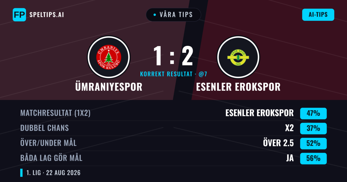 Våra tips: Ümraniyespor mot Esenler Erokspor — Esenler Erokspor — Vinst (49%); Över 2.5; Båda gör mål: Ja