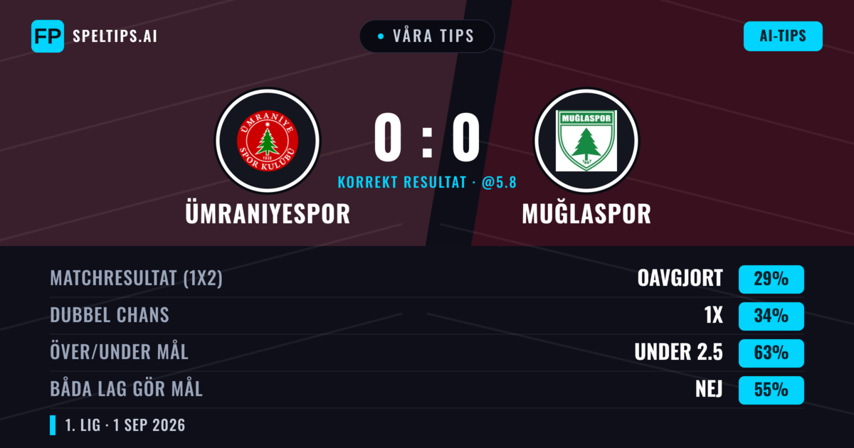 Våra tips: Ümraniyespor mot Muğlaspor — Ümraniyespor — Vinst (38%); Under 2.5; Båda gör mål: Nej