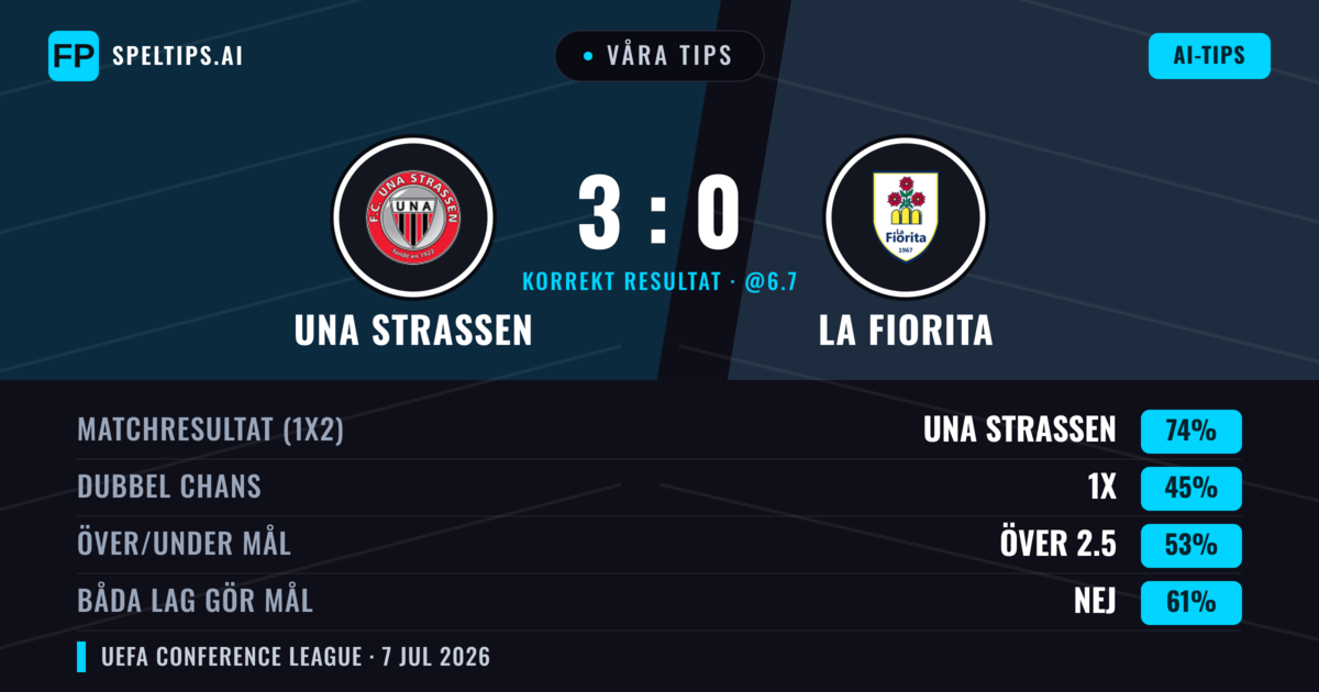 Våra tips: UNA Strassen mot La Fiorita — UNA Strassen — Vinst (72%); Över 2.5; Båda gör mål: Nej