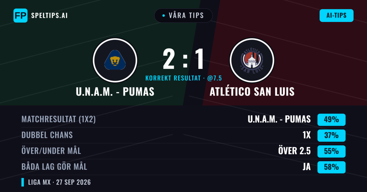 Våra tips: U.N.A.M. - Pumas mot Atlético San Luis — U.N.A.M. - Pumas — Vinst (48%); Över 2.5; Båda gör mål: Ja