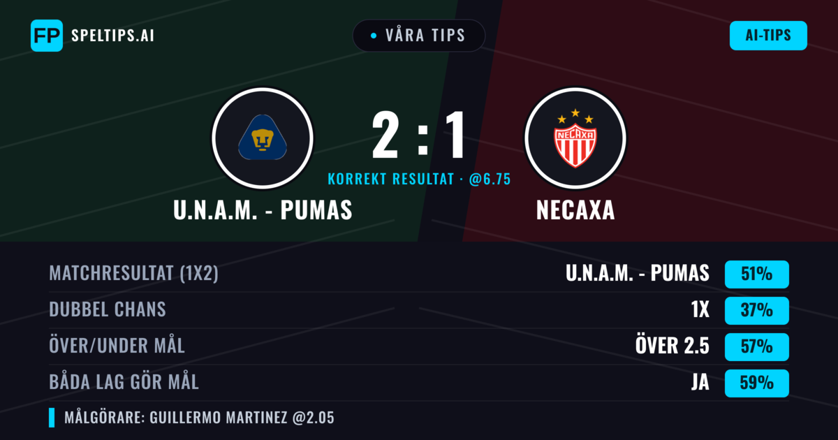 Våra tips: U.N.A.M. - Pumas mot Necaxa — U.N.A.M. - Pumas — Vinst (50%); Över 2.5; Båda gör mål: Ja