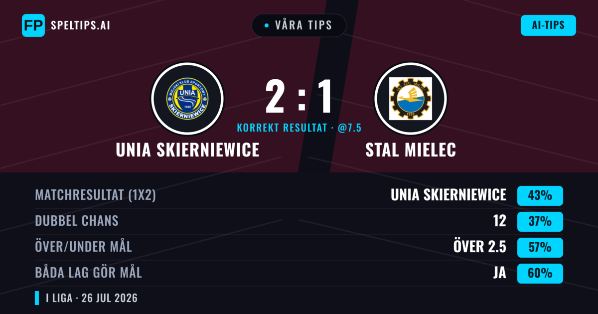 Våra tips: Unia Skierniewice mot Stal Mielec — Unia Skierniewice — Vinst (43%); Över 2.5; Båda gör mål: Ja