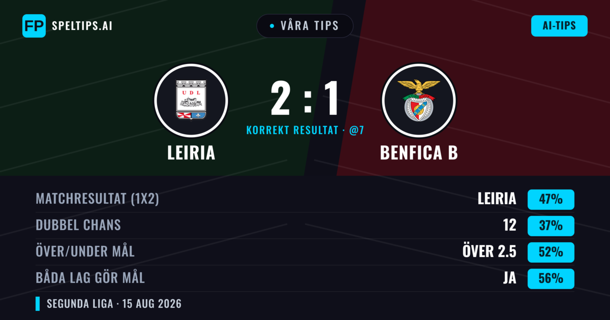Våra tips: Leiria mot Benfica B — Leiria — Vinst (44%); Över 2.5; Båda gör mål: Ja