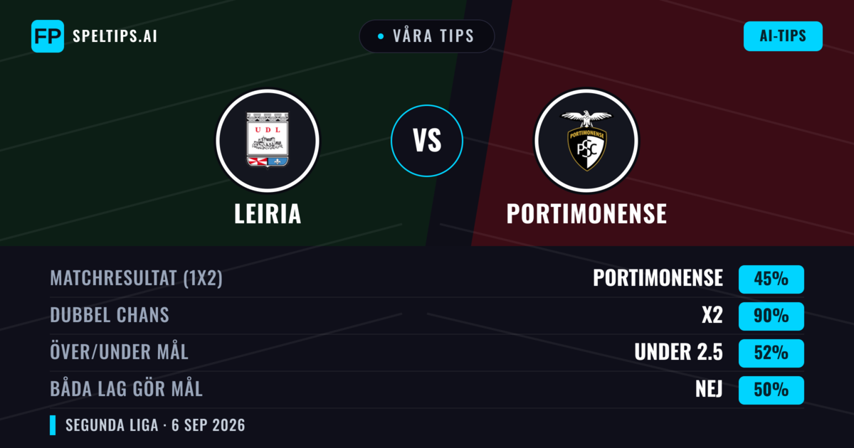 Våra tips: Leiria mot Portimonense — Oavgjort (45%); Under 2.5; Båda gör mål: Nej