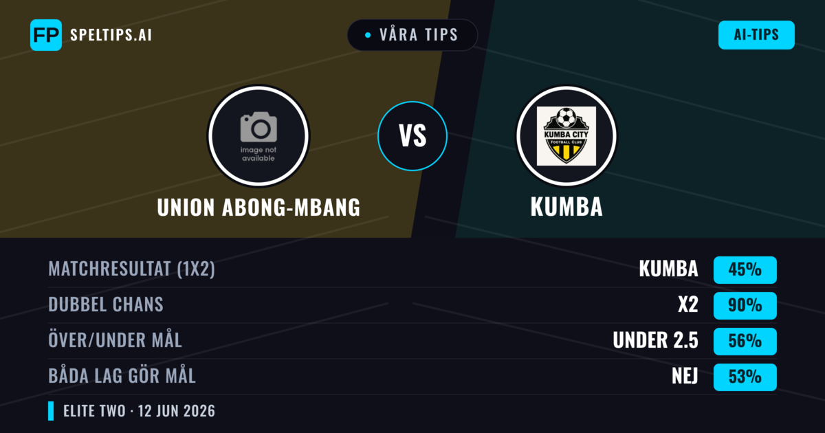 Våra tips: Union Abong-Mbang mot Kumba — Oavgjort (45%); Under 2.5; Båda gör mål: Nej