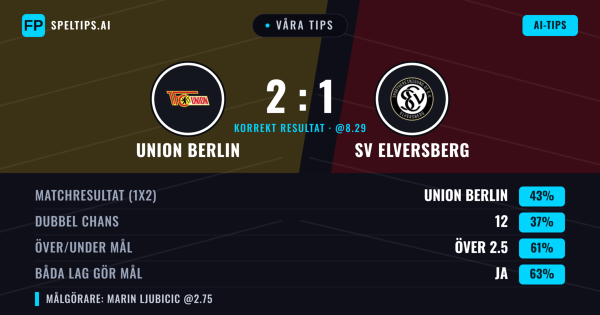 Våra tips: Union Berlin mot SV Elversberg — Union Berlin — Vinst (39%); Över 2.5; Båda gör mål: Ja