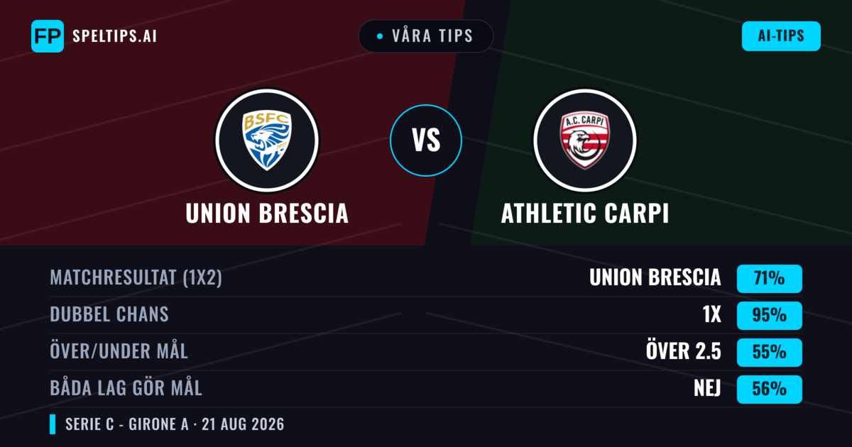 Våra tips: Union Brescia mot Athletic Carpi — Union Brescia — Vinst (71%); Över 2.5; Båda gör mål: Nej
