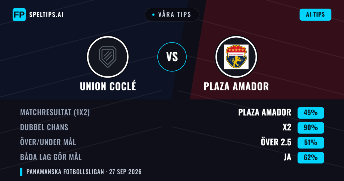 Våra tips: Union Coclé mot Plaza Amador — Plaza Amador — Vinst (57%); Över 2.5; Båda gör mål: Ja