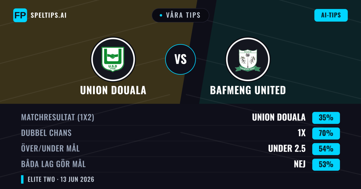 Våra tips: Union Douala mot Bafmeng United — Oavgjort (35%); Under 2.5; Båda gör mål: Nej