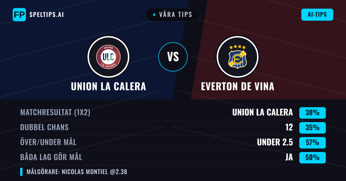Våra tips: Union La Calera mot Everton de Vina — Union La Calera — Vinst (38%); Under 2.5; Båda gör mål: Ja