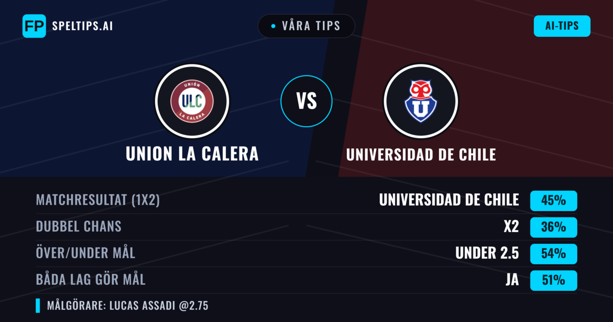 Våra tips: Union La Calera mot Universidad de Chile — Universidad de Chile — Vinst (45%); Under 2.5; Båda gör mål: Ja