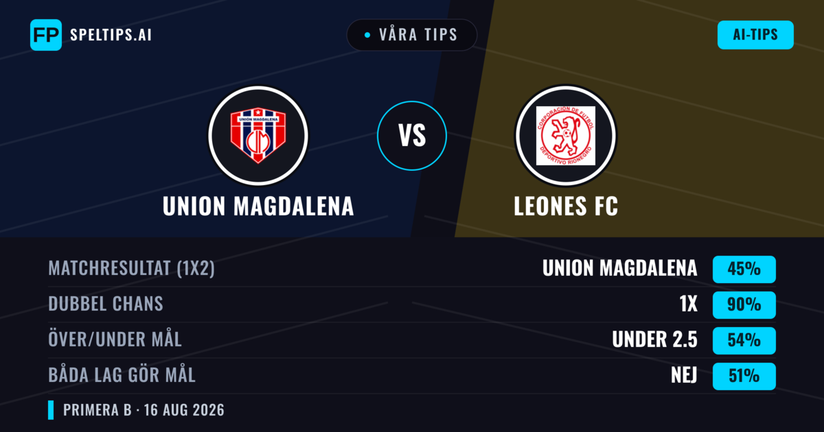 Våra tips: Union Magdalena mot Leones FC — Union Magdalena — Vinst (67%); Över 2.5; Båda gör mål: Nej
