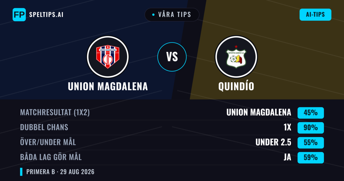 Våra tips: Union Magdalena mot Quindío — Union Magdalena — Vinst (50%); Under 2.5; Båda gör mål: Nej