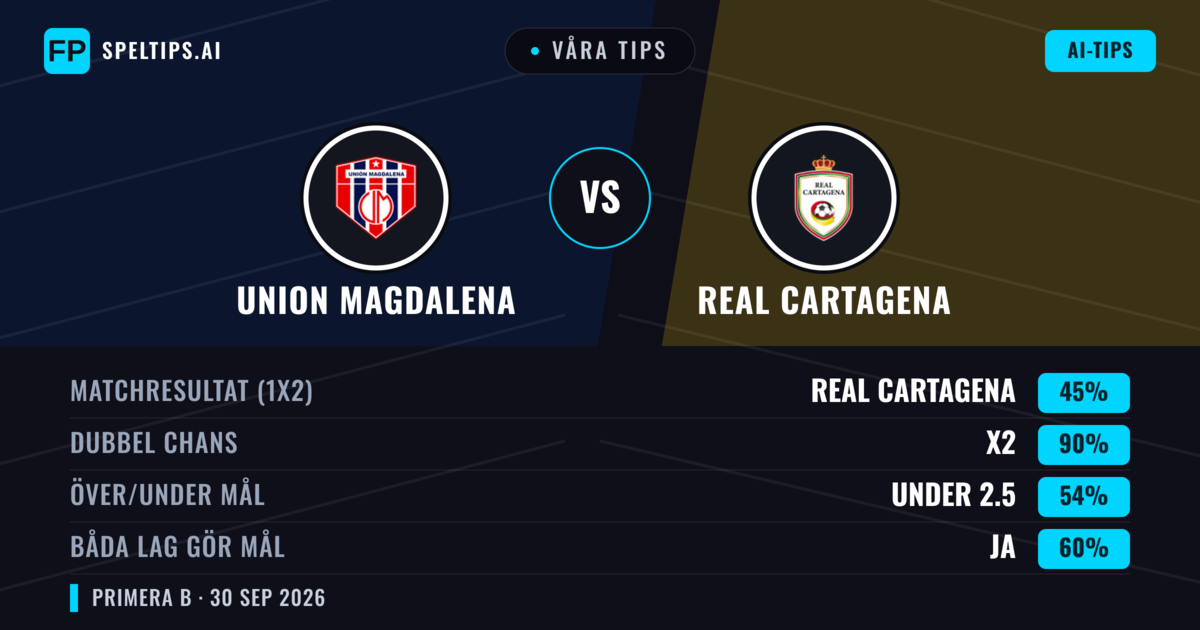 Våra tips: Union Magdalena mot Real Cartagena — Oavgjort (45%); Under 2.5; Båda gör mål: Ja