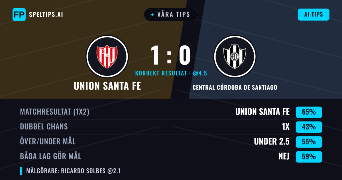 Våra tips: Union Santa Fe mot Central Córdoba de Santiago — Union Santa Fe — Vinst (63%); Under 2.5; Båda gör mål: Nej