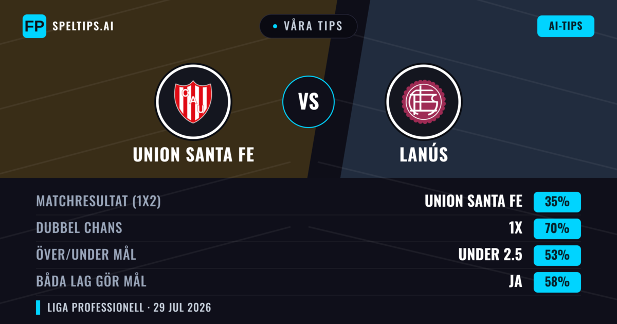 Våra tips: Union Santa Fe mot Lanús — Oavgjort (35%); Under 2.5; Båda gör mål: Ja