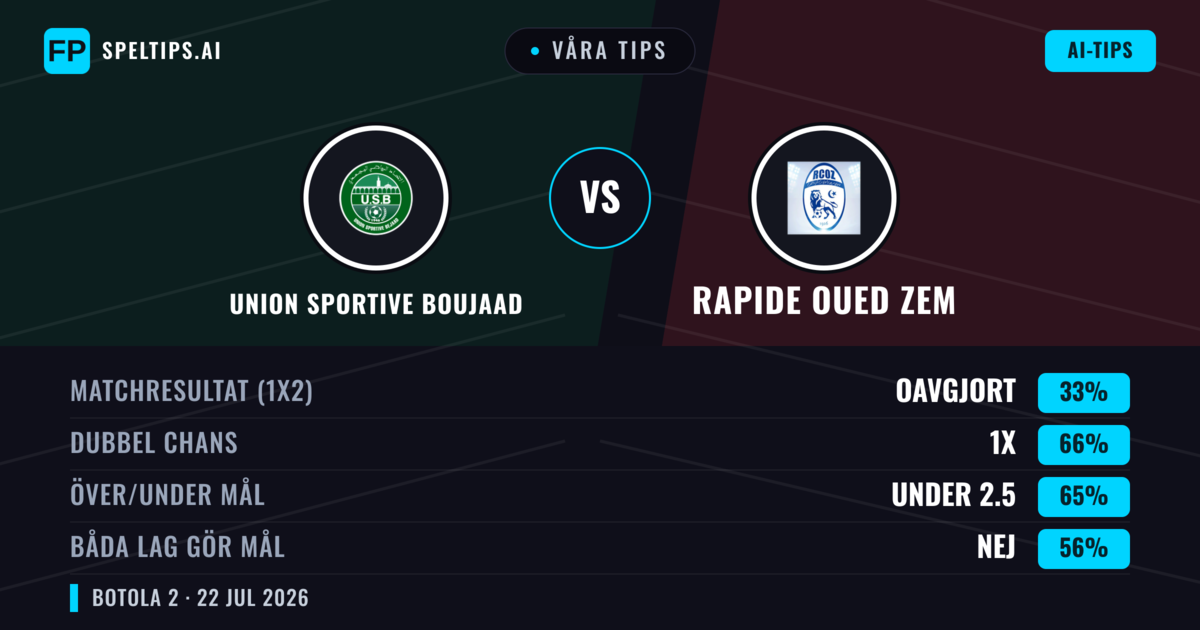 Våra tips: Union Sportive Boujaad mot Rapide Oued ZEM — Union Sportive Boujaad — Vinst (51%); Under 2.5; Båda gör mål: Nej