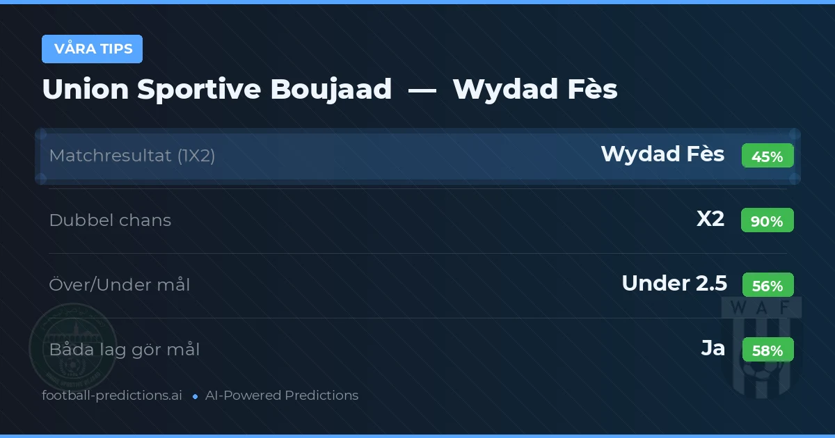 Våra tips: Union Sportive Boujaad mot Wydad Fès — Oavgjort (45%); Under 2.5; Båda gör mål: Ja