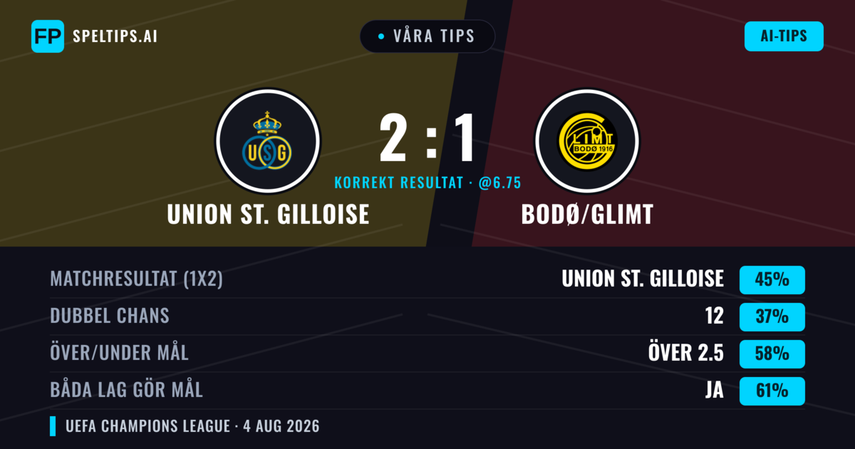 Våra tips: Union St. Gilloise mot Bodø/Glimt — Union St. Gilloise — Vinst (40%); Över 2.5; Båda gör mål: Ja