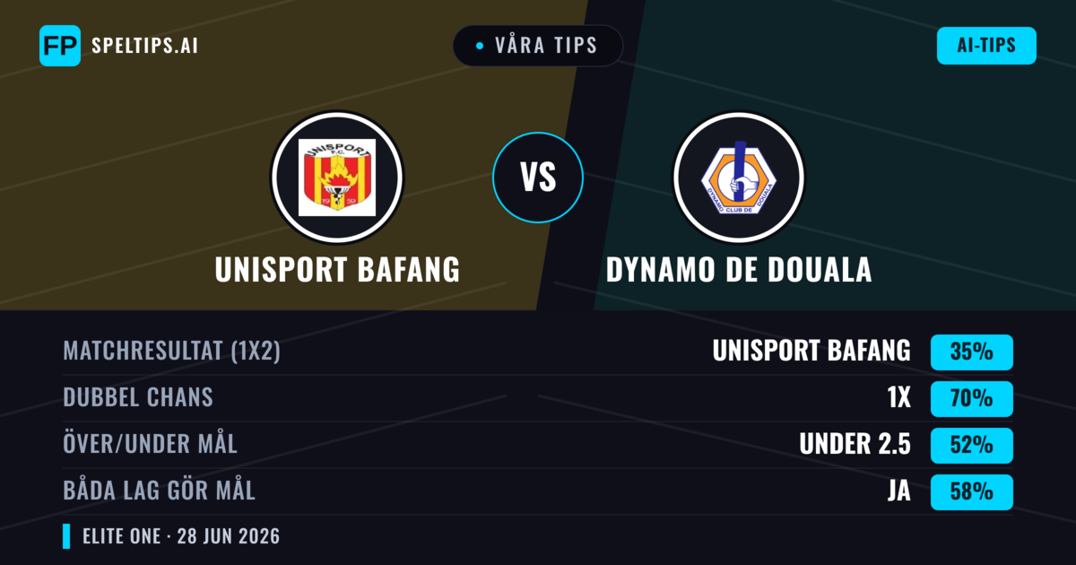 Våra tips: Unisport Bafang mot Dynamo de Douala — Oavgjort (35%); Under 2.5; Båda gör mål: Ja